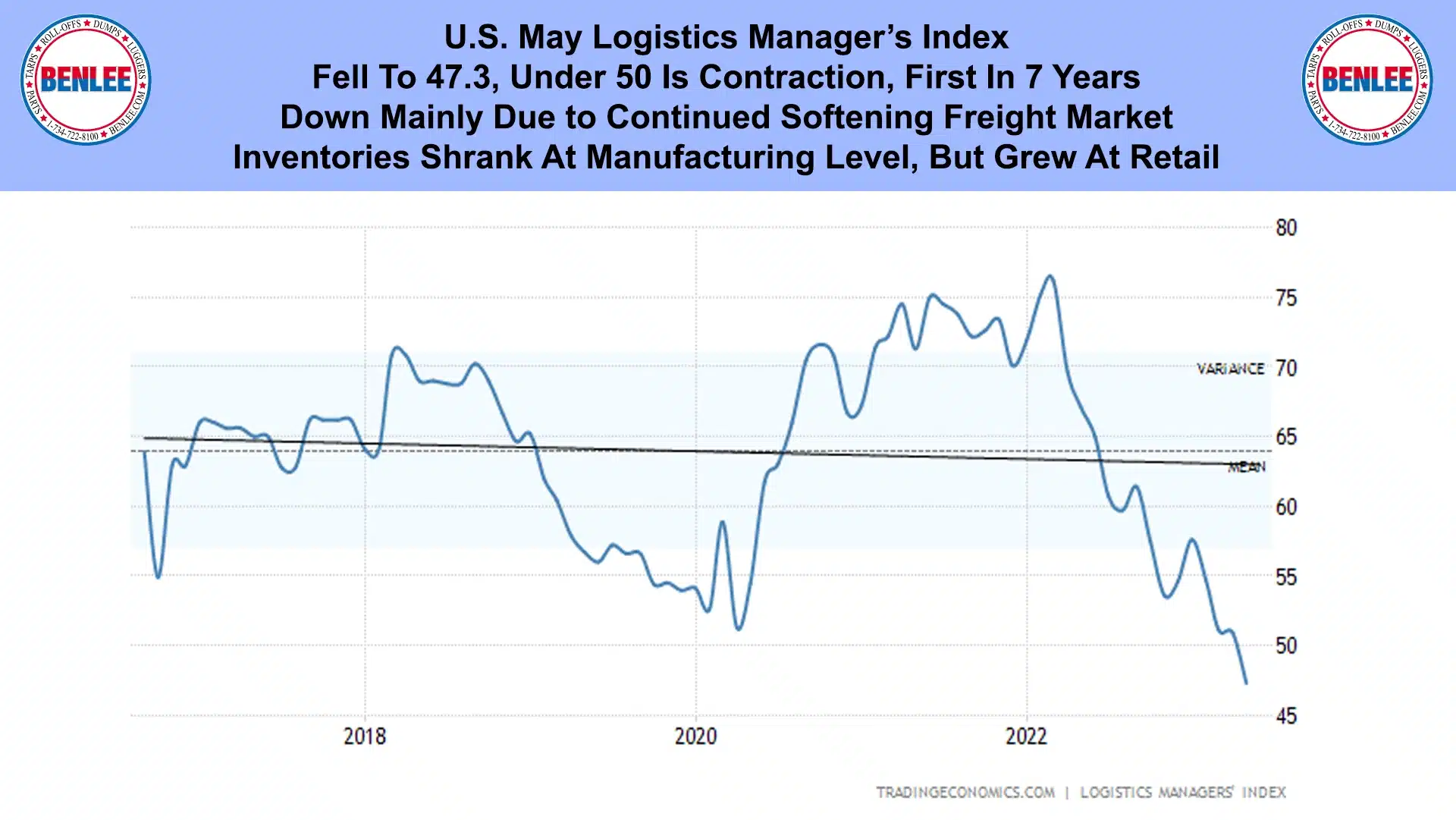 U.S. May Logistics Manager's Index